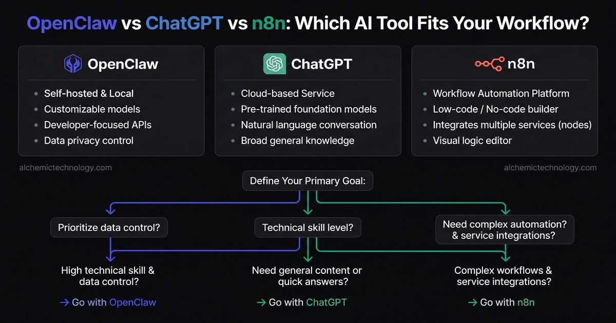 OpenClaw vs ChatGPT vs n8n